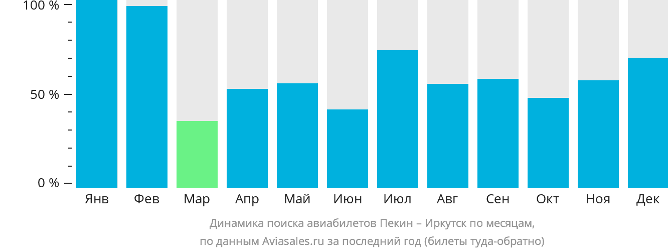 Динамика поиска авиабилетов из Пекина в Иркутск по месяцам
