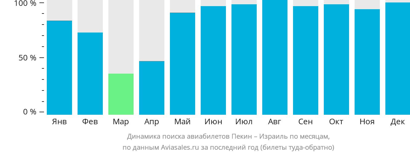 Динамика поиска авиабилетов из Пекина в Израиль по месяцам