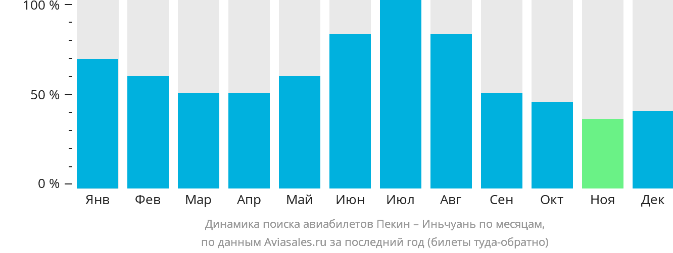 Динамика поиска авиабилетов из Пекина в Иньчуань по месяцам