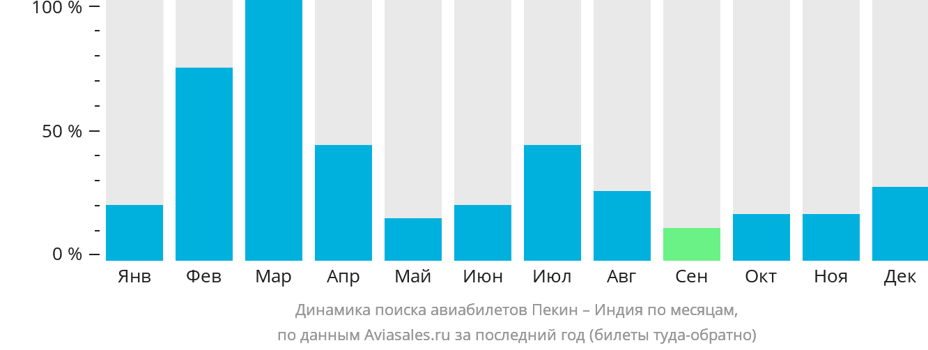 Динамика поиска авиабилетов из Пекина в Индию по месяцам