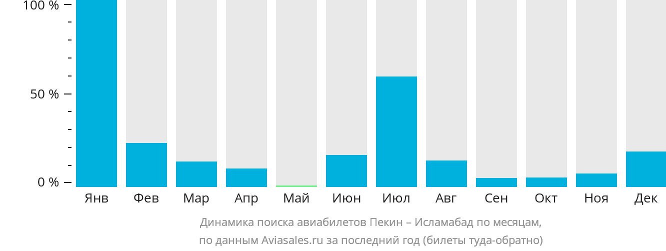 Динамика поиска авиабилетов из Пекина в Исламабад по месяцам