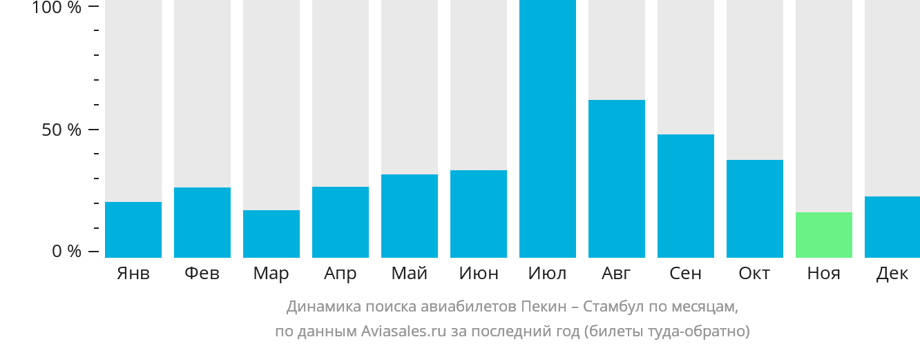 Динамика поиска авиабилетов из Пекина в Стамбул по месяцам