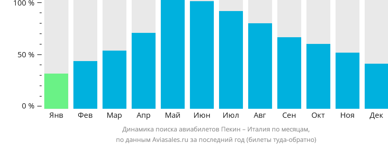 Динамика поиска авиабилетов из Пекина в Италию по месяцам
