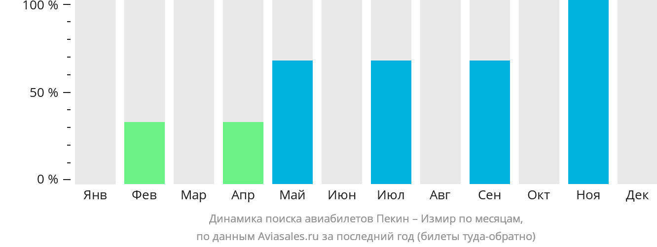 Динамика поиска авиабилетов из Пекина в Измир по месяцам