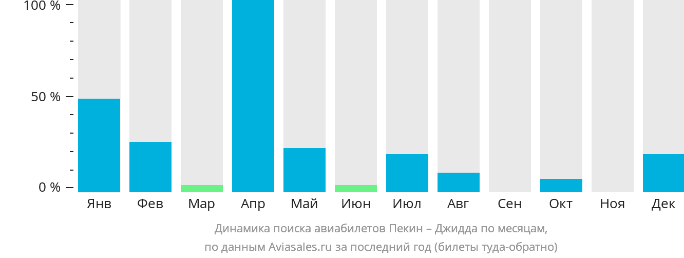 Динамика поиска авиабилетов из Пекина в Джидду по месяцам