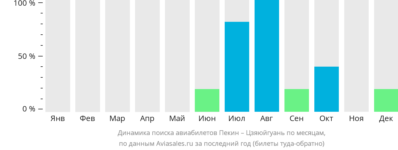 Динамика поиска авиабилетов из Пекина в Цзяюйгуань по месяцам