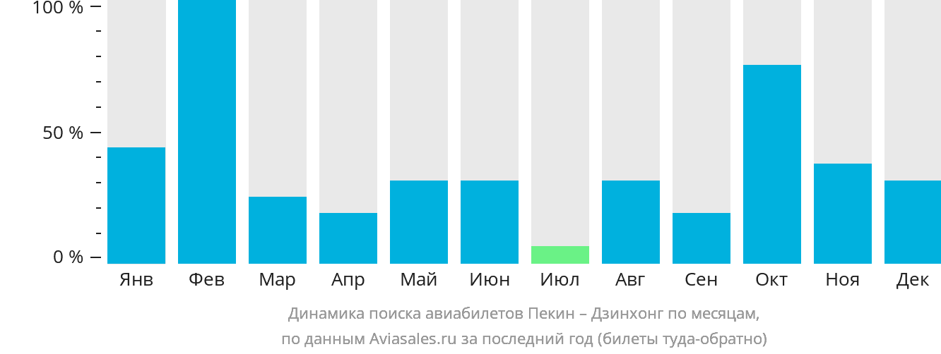Динамика поиска авиабилетов из Пекина в Цзинхун по месяцам