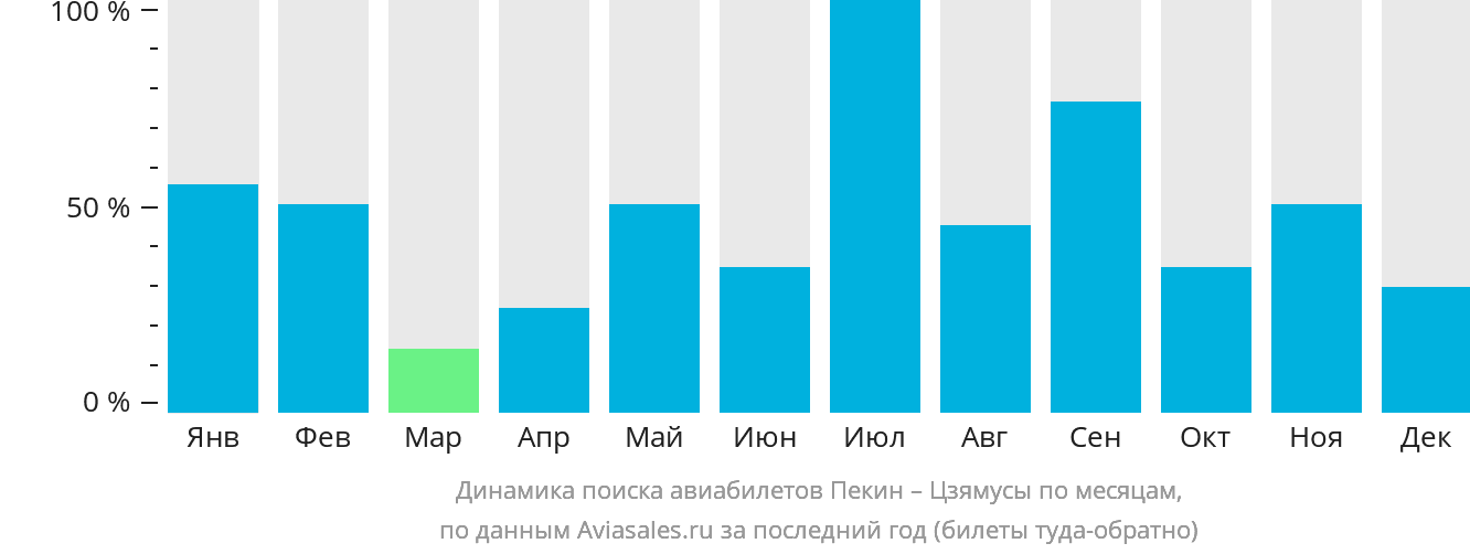 Динамика поиска авиабилетов из Пекина в Цзямусы по месяцам