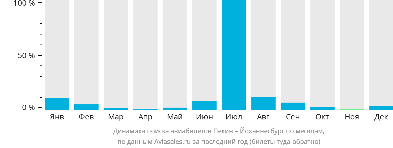 Динамика поиска авиабилетов из Пекина в Йоханнесбург по месяцам