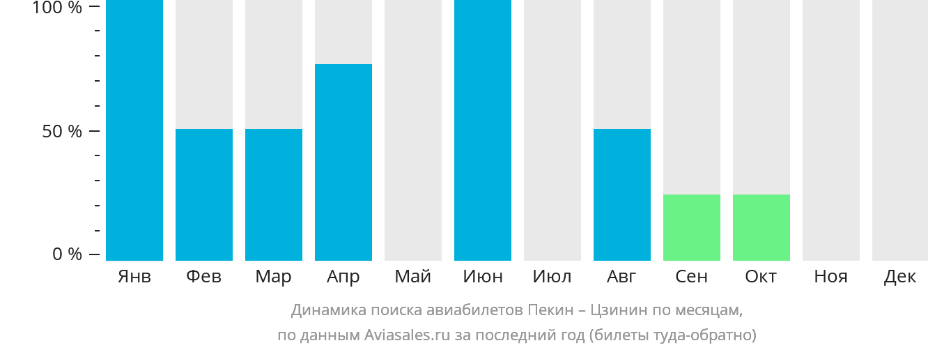 Динамика поиска авиабилетов из Пекина в Цзинин по месяцам