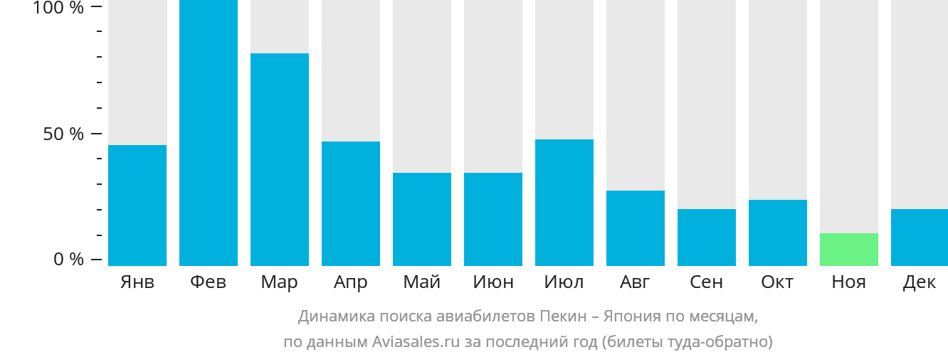 Динамика поиска авиабилетов из Пекина в Японию по месяцам