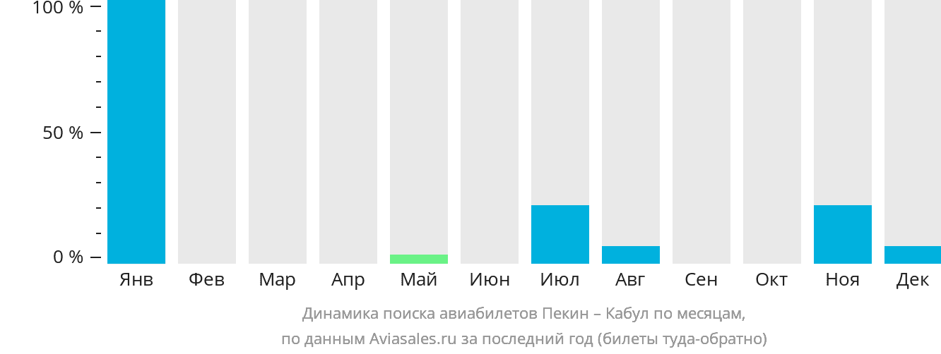 Динамика поиска авиабилетов из Пекина в Кабул по месяцам