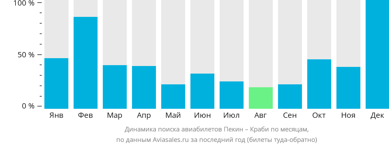 Динамика поиска авиабилетов из Пекина в Краби по месяцам