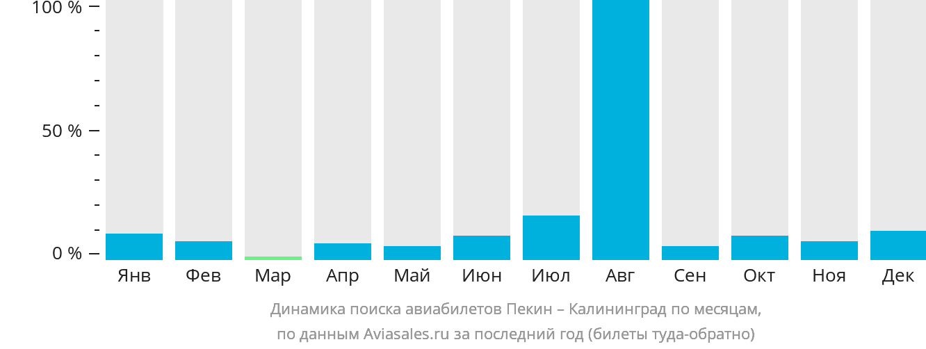 Динамика поиска авиабилетов из Пекина в Калининград по месяцам