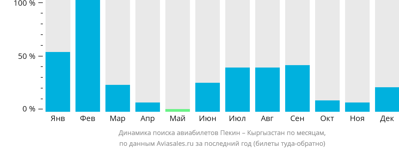 Динамика поиска авиабилетов из Пекина в Кыргызстан по месяцам