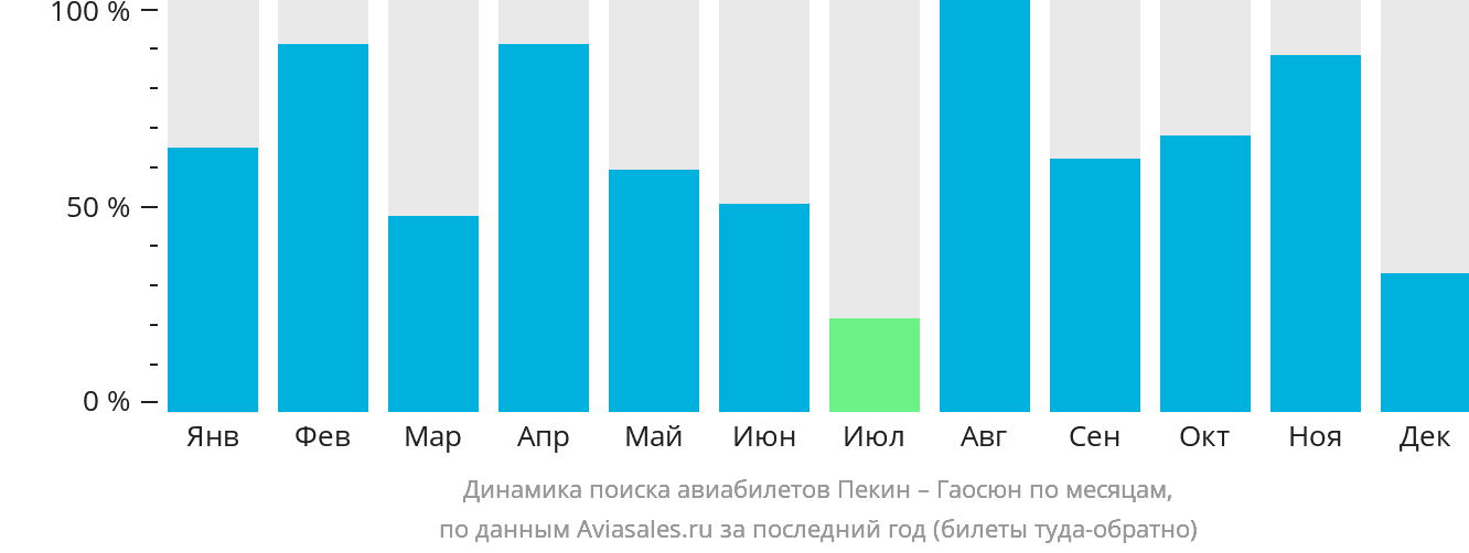 Динамика поиска авиабилетов из Пекина в Гаосюн по месяцам