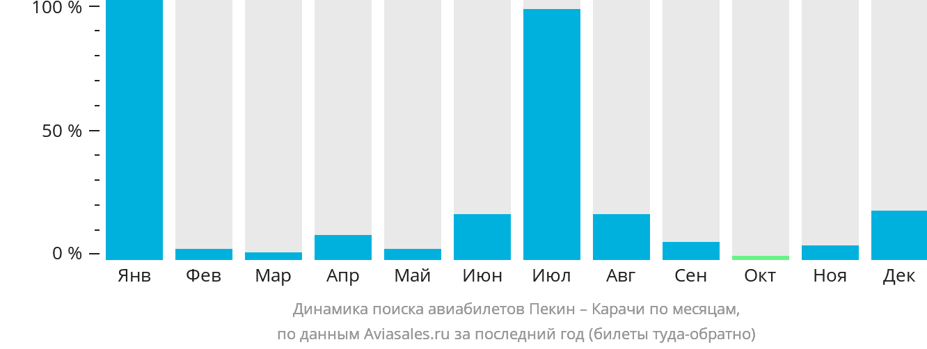 Динамика поиска авиабилетов из Пекина в Карачи по месяцам
