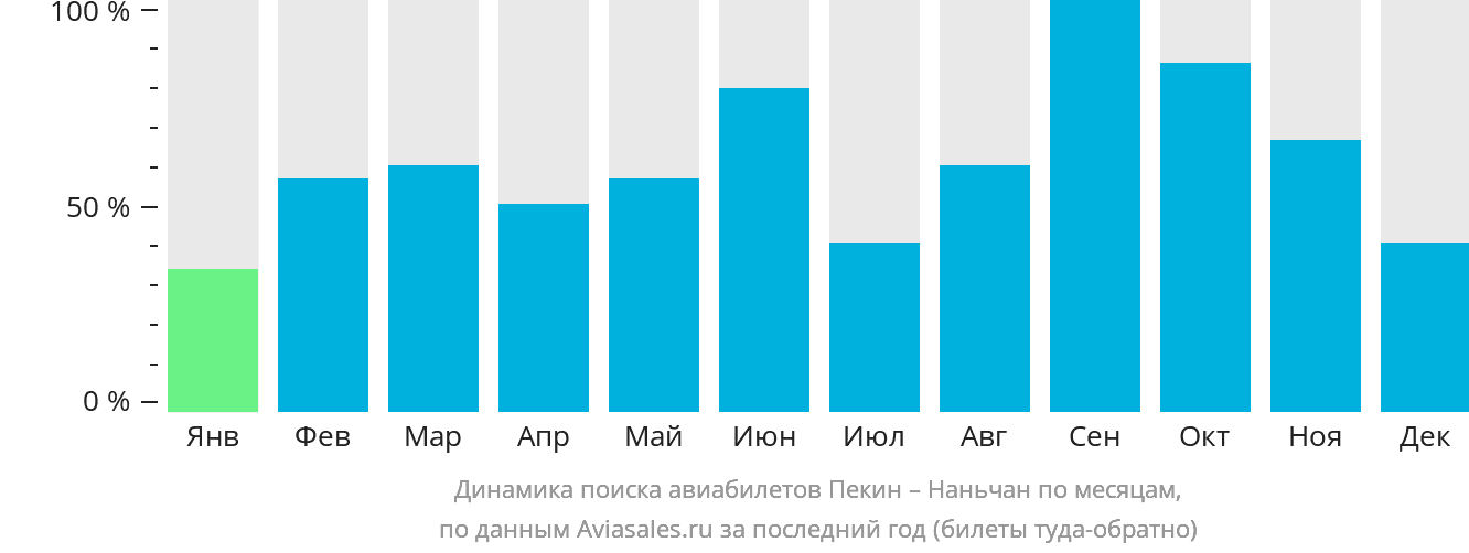 Динамика поиска авиабилетов из Пекина в Наньчан по месяцам