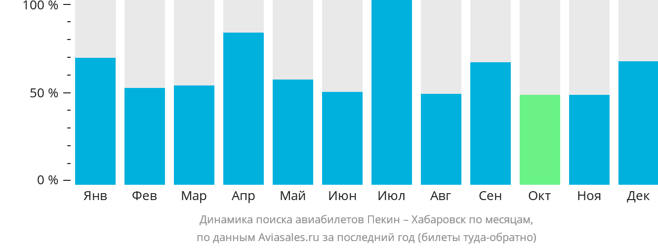 Динамика поиска авиабилетов из Пекина в Хабаровск по месяцам