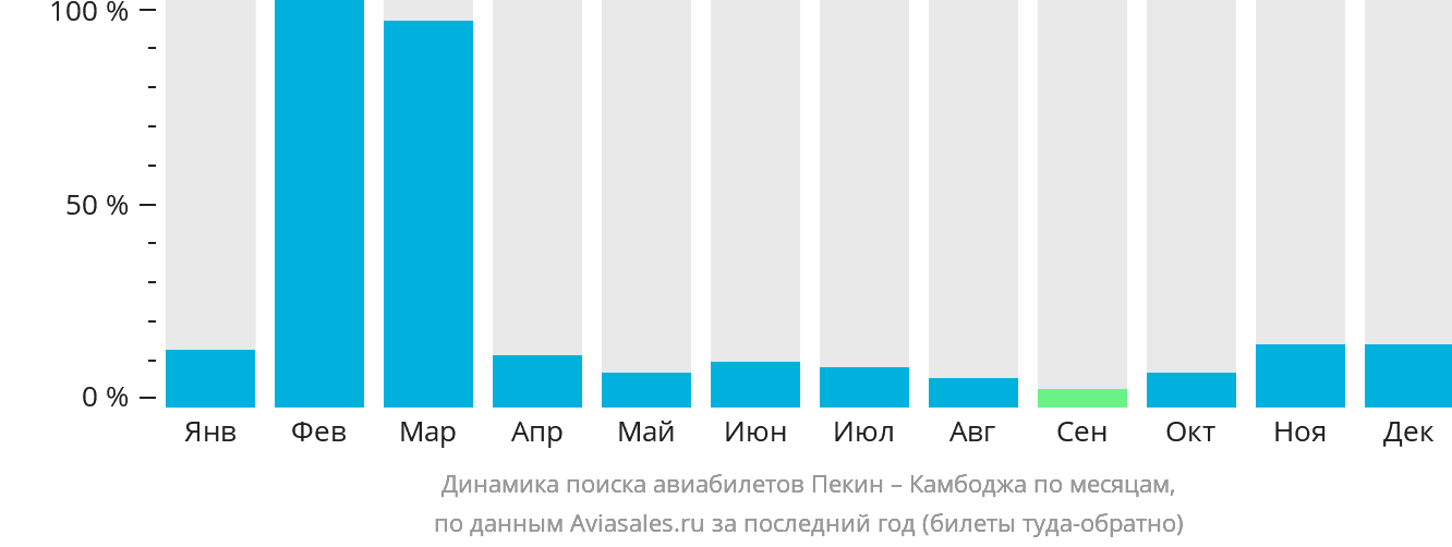 Динамика поиска авиабилетов из Пекина в Камбоджу по месяцам