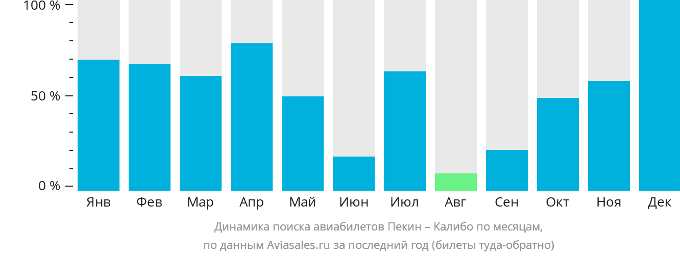 Динамика поиска авиабилетов из Пекина в Калибо по месяцам