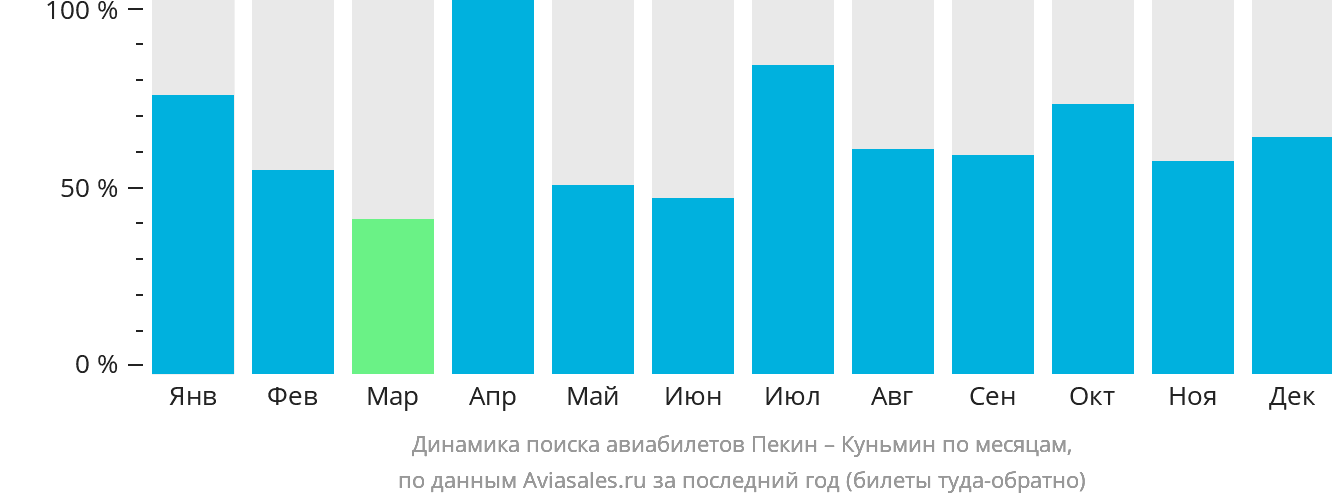 Динамика поиска авиабилетов из Пекина в Куньмина по месяцам