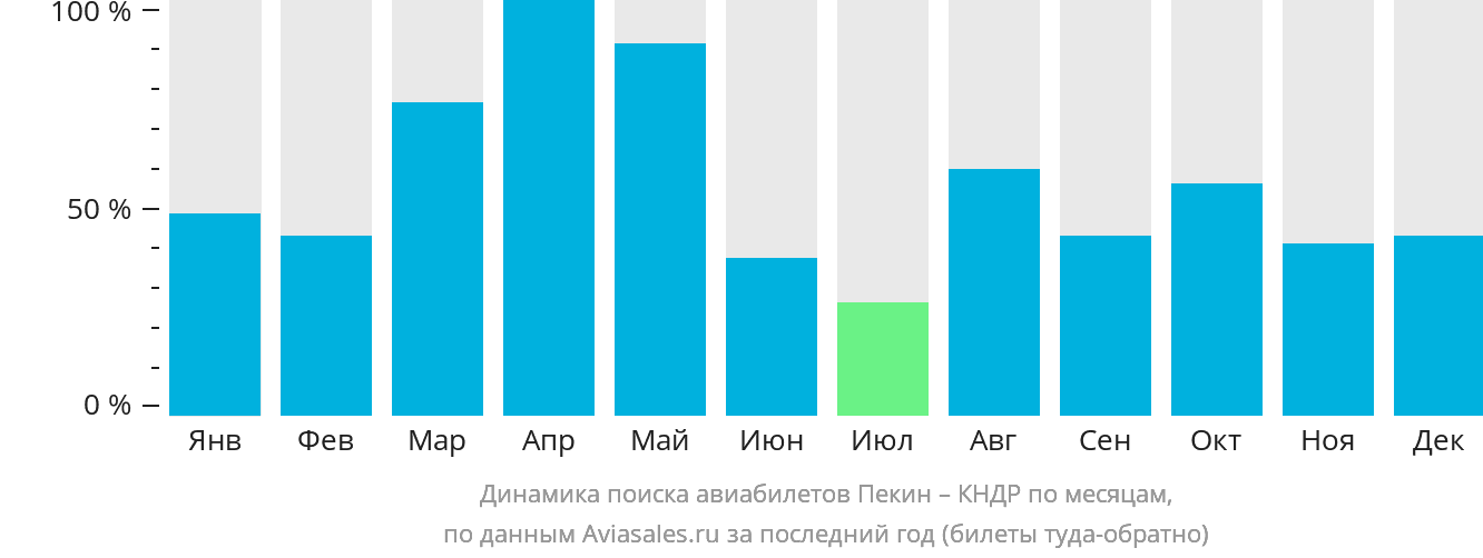 Динамика поиска авиабилетов из Пекина в КНДР по месяцам