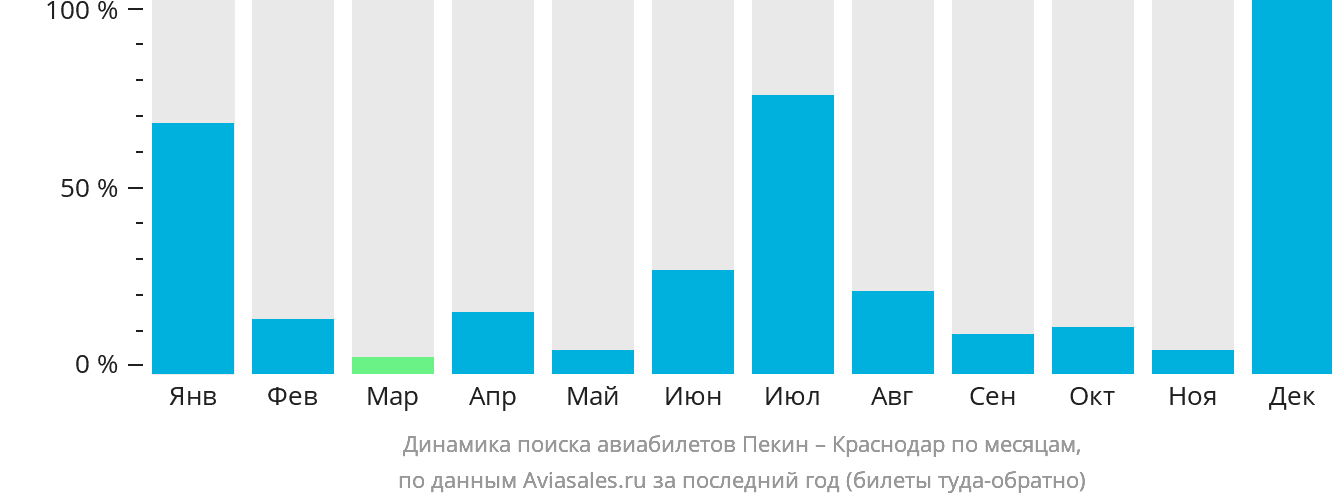 Динамика поиска авиабилетов из Пекина в Краснодар по месяцам