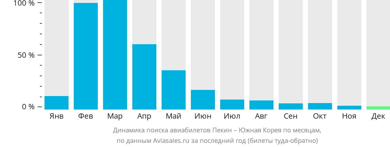 Динамика поиска авиабилетов из Пекина в Южную Корею по месяцам
