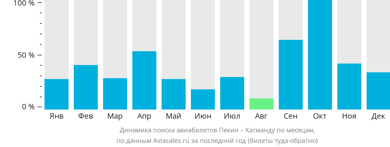 Динамика поиска авиабилетов из Пекина в Катманду по месяцам