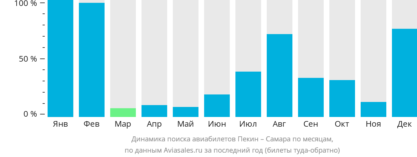 Динамика поиска авиабилетов из Пекина в Самару по месяцам