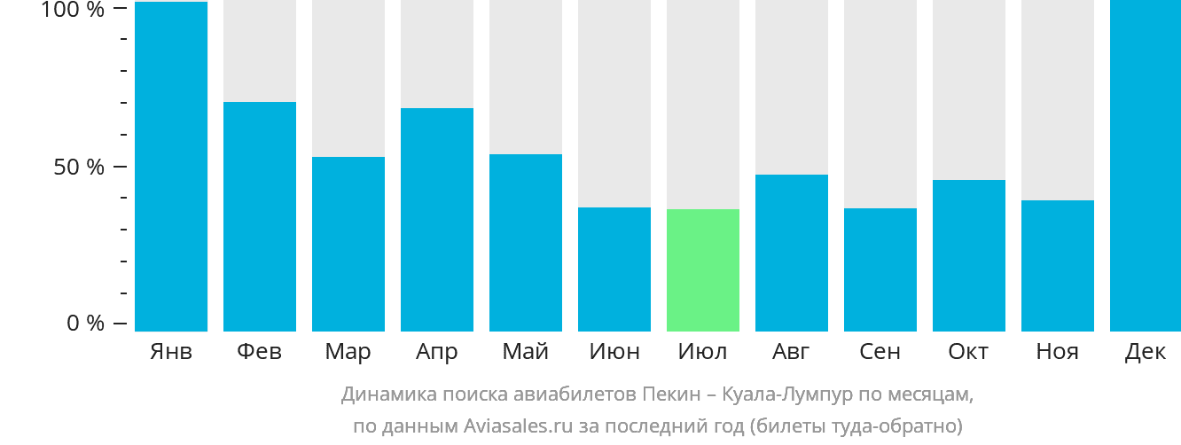 Динамика поиска авиабилетов из Пекина в Куала-Лумпур по месяцам