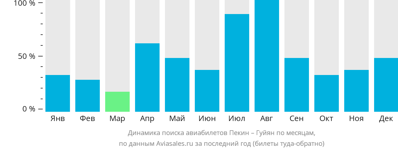 Динамика поиска авиабилетов из Пекина в Гуйян по месяцам