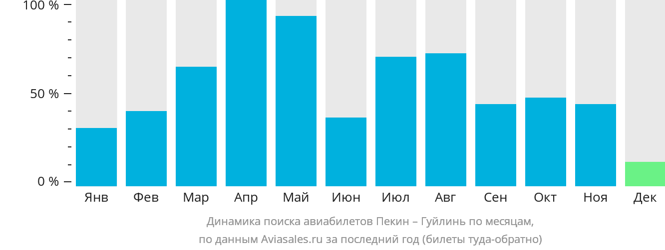 Динамика поиска авиабилетов из Пекина в Гуйлинь по месяцам