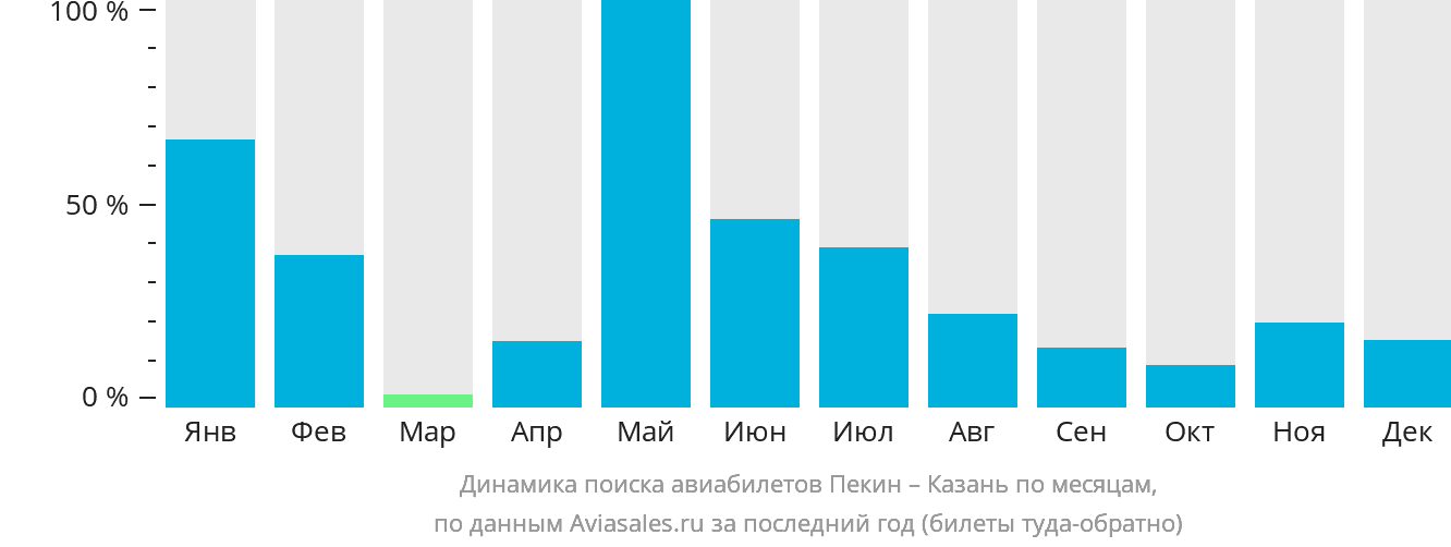 Динамика поиска авиабилетов из Пекина в Казань по месяцам