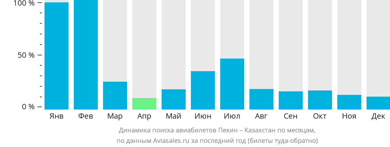 Динамика поиска авиабилетов из Пекина в Казахстан по месяцам