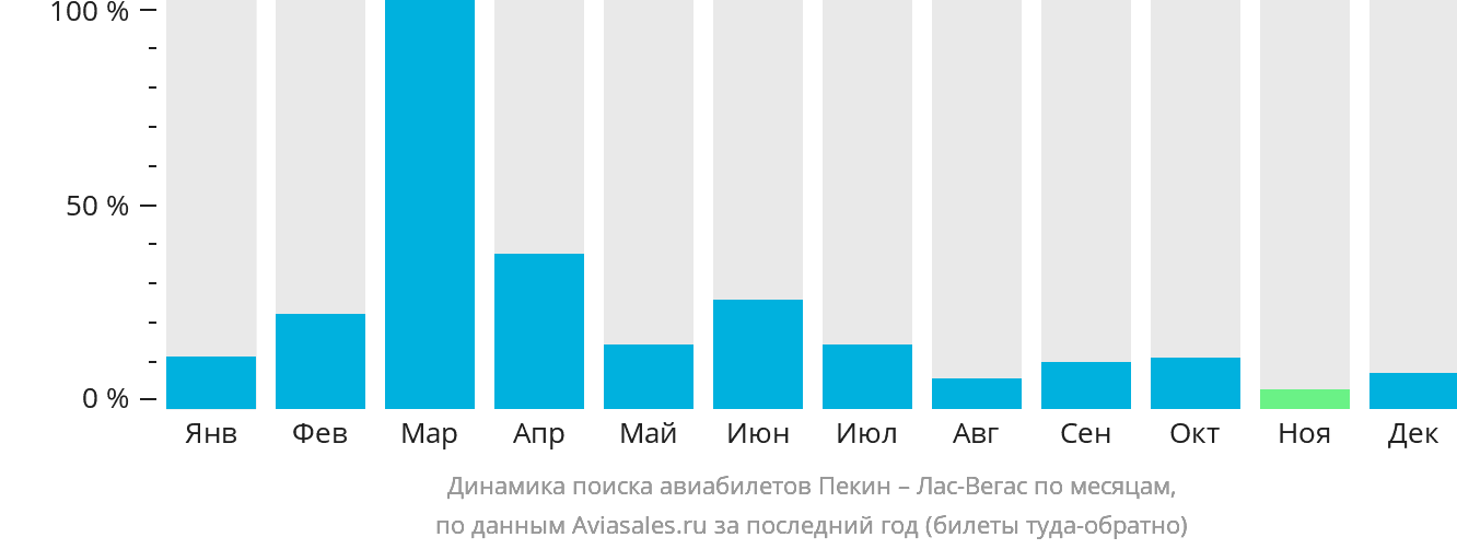 Динамика поиска авиабилетов из Пекина в Лас-Вегас по месяцам