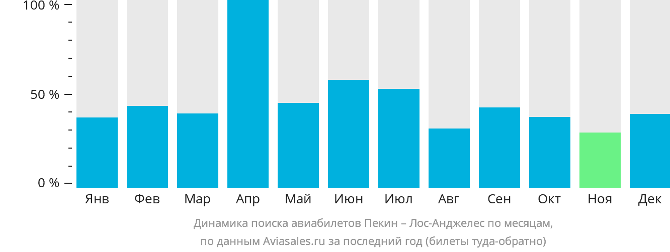 Динамика поиска авиабилетов из Пекина в Лос-Анджелес по месяцам