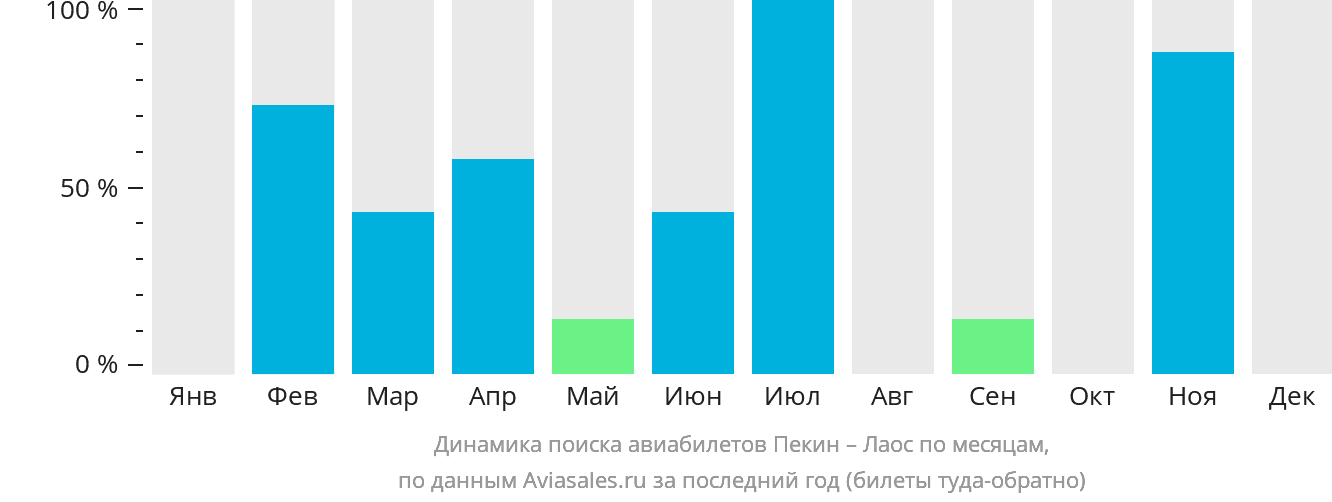 Динамика поиска авиабилетов из Пекина в Лаос по месяцам