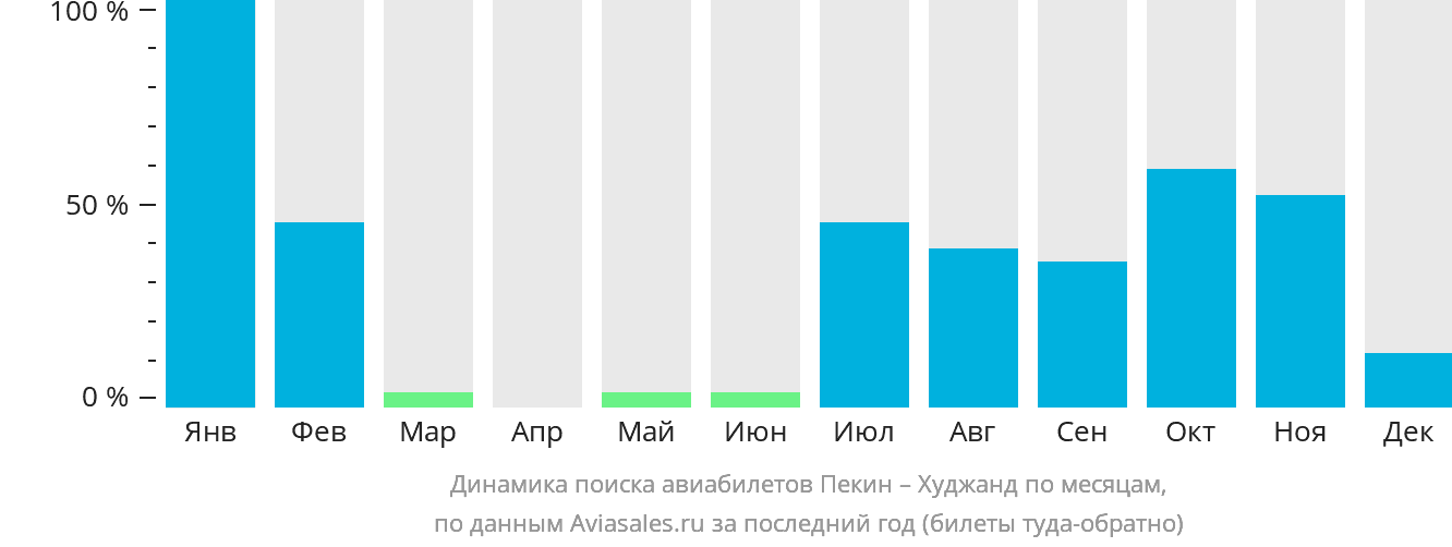 Динамика поиска авиабилетов из Пекина в Худжанд по месяцам