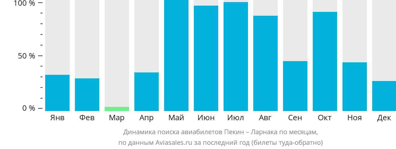 Динамика поиска авиабилетов из Пекина в Ларнаку по месяцам
