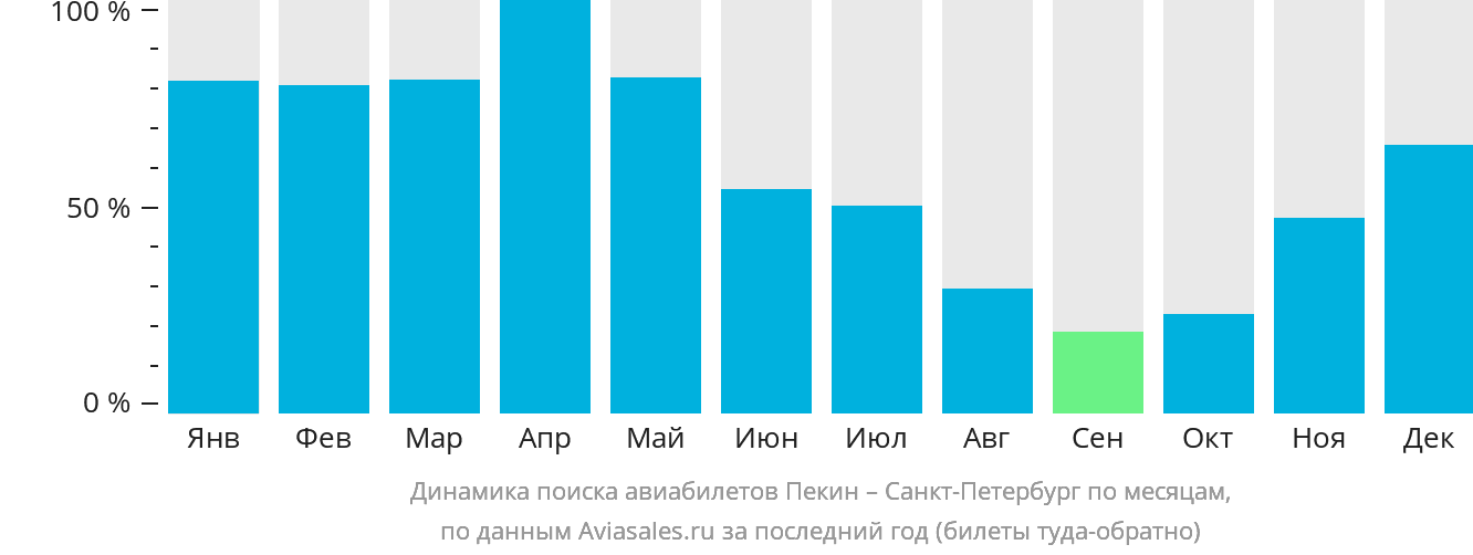 Динамика поиска авиабилетов из Пекина в Санкт-Петербург по месяцам
