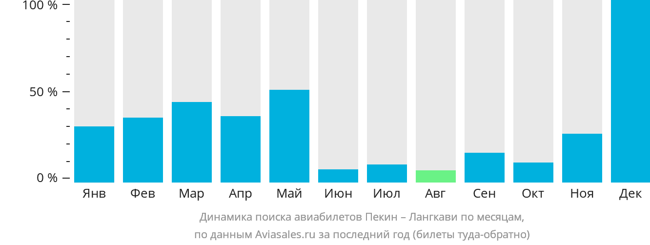 Динамика поиска авиабилетов из Пекина на Лангкави по месяцам
