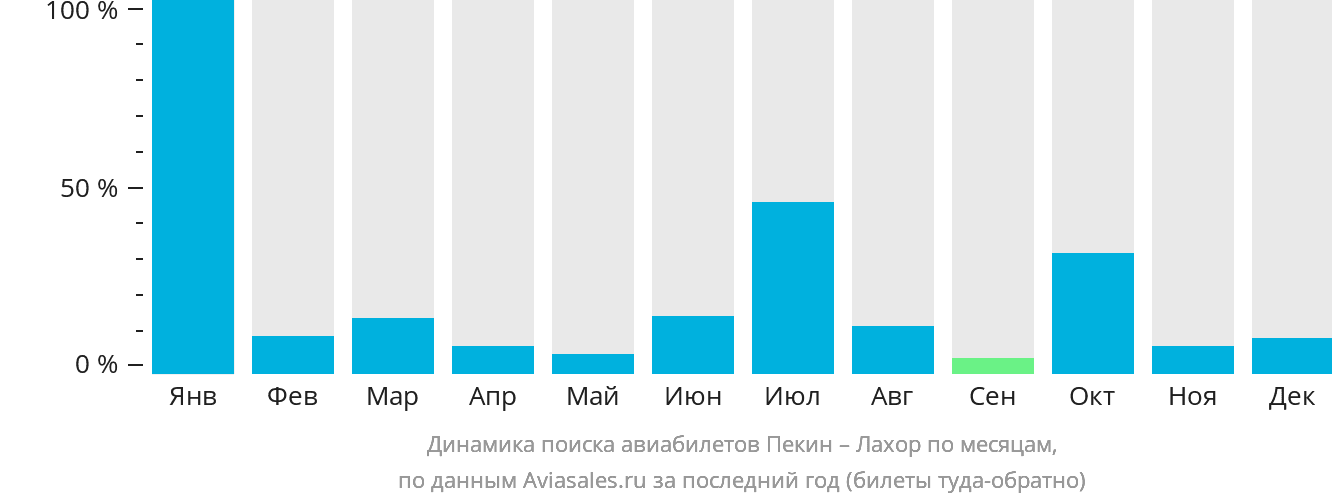Динамика поиска авиабилетов из Пекина в Лахор по месяцам