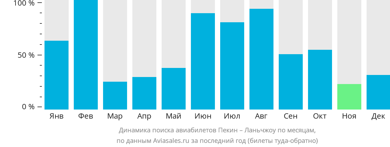 Динамика поиска авиабилетов из Пекина в Ланьчжоу по месяцам