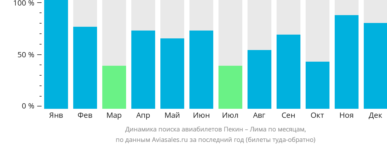 Динамика поиска авиабилетов из Пекина в Лиму по месяцам