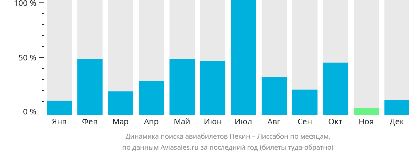 Динамика поиска авиабилетов из Пекина в Лиссабон по месяцам