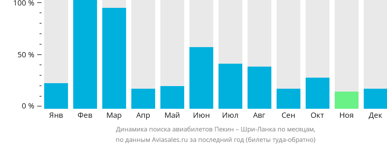 Динамика поиска авиабилетов из Пекина на Шри-Ланку по месяцам