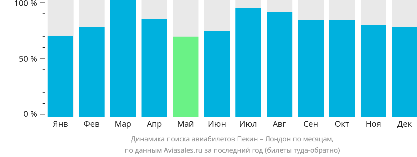 Динамика поиска авиабилетов из Пекина в Лондон по месяцам