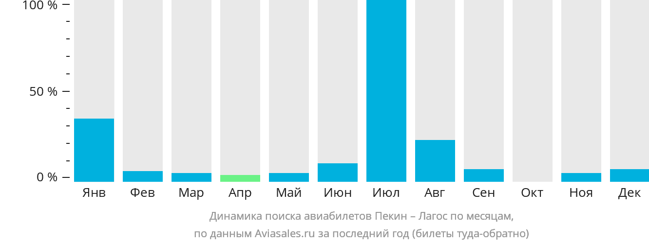 Динамика поиска авиабилетов из Пекина в Лагос по месяцам